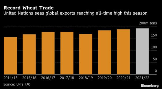 Global Wheat Trade Is Roaring This Year Even as Prices Soar