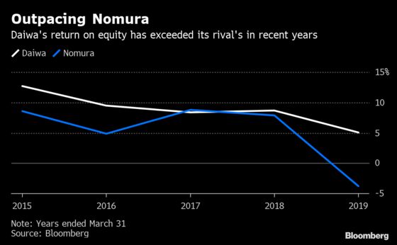 Daiwa Lauds Ability to Stay Profitable as Nomura Loses Money