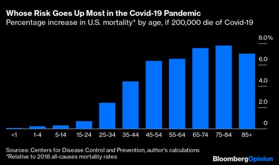 Covid-19 Mainly Kills Old People. So Do Most Other Diseases.