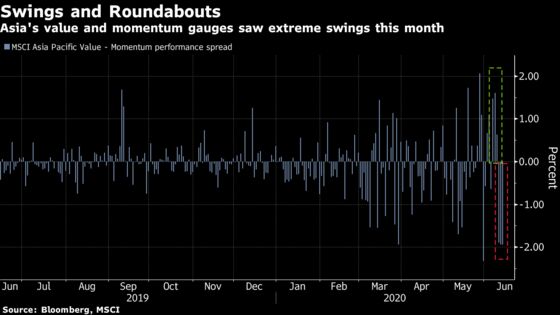 The Rotation Into Asia Value Stocks Starts to Wobble, Too