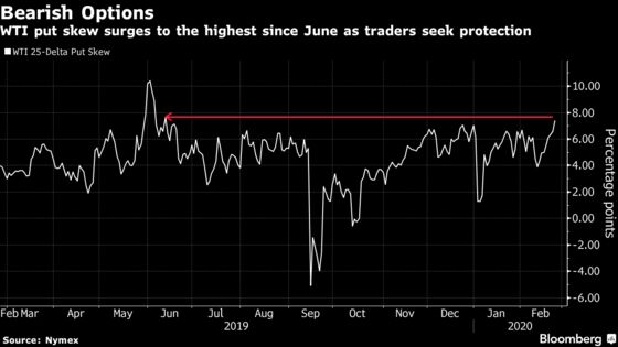 Oil Dives After CDC Warns of Impending Virus Outbreak in U.S.