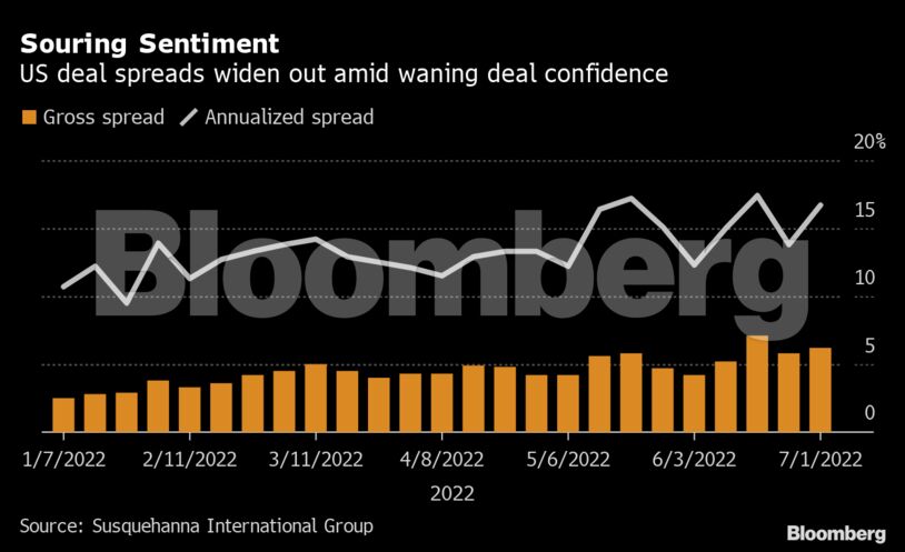 Souring Sentiment | US deal spreads widen out amid waning deal confidence