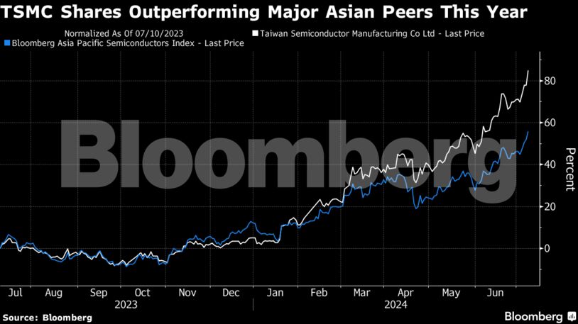 TSMC Shares Outperforming Major Asian Peers This Year