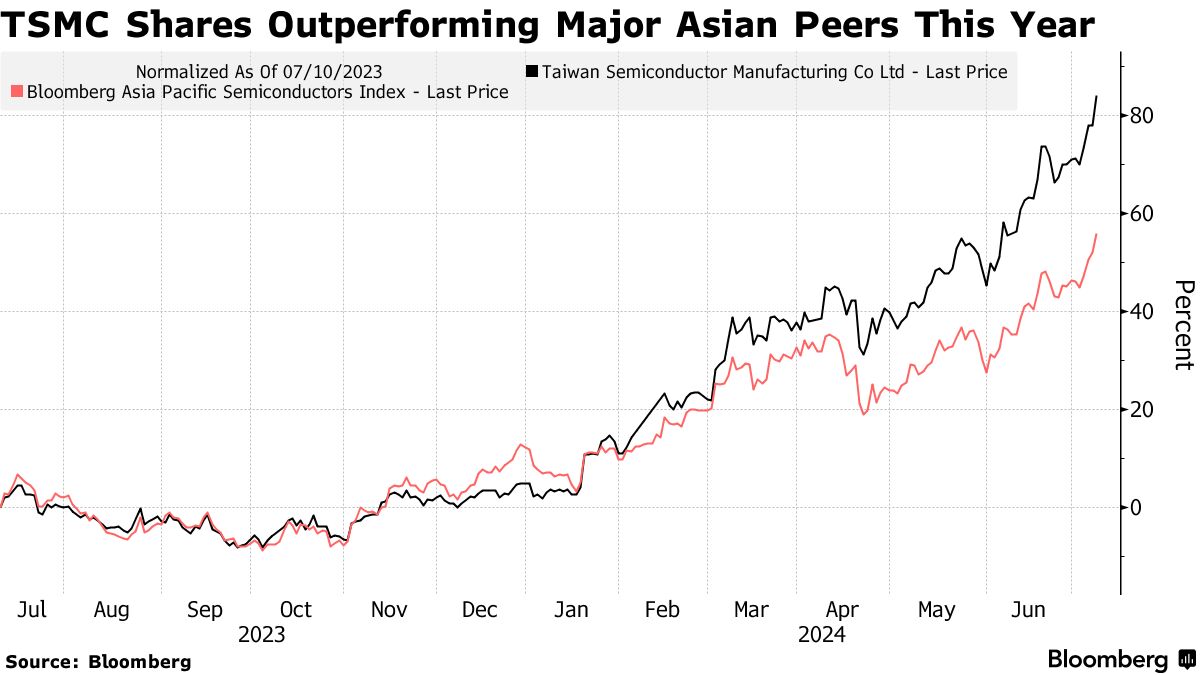 TSMC Hits $1 Trillion in Market Value on Relentless AI Rally - Bloomberg