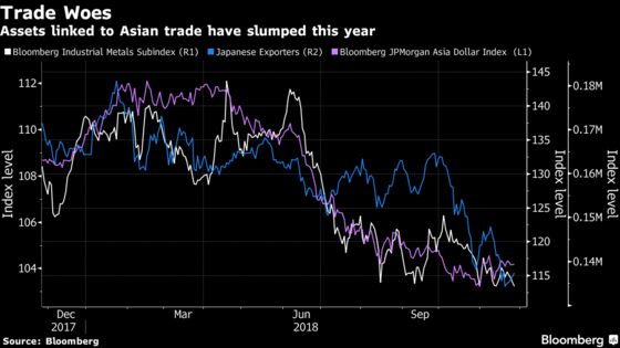 Asian Currencies Are Winning Over Fund Managers