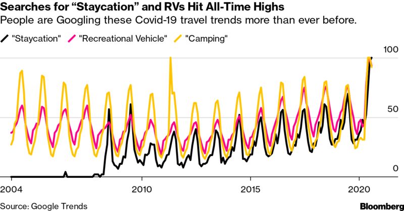 Searches for “Staycation” and RVs Hit All-Time Highs