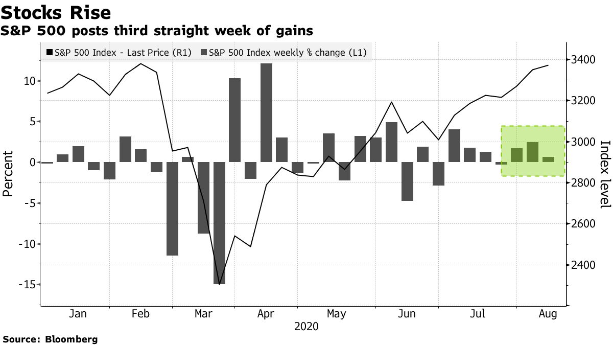 S&P 500 posts third straight week of profit