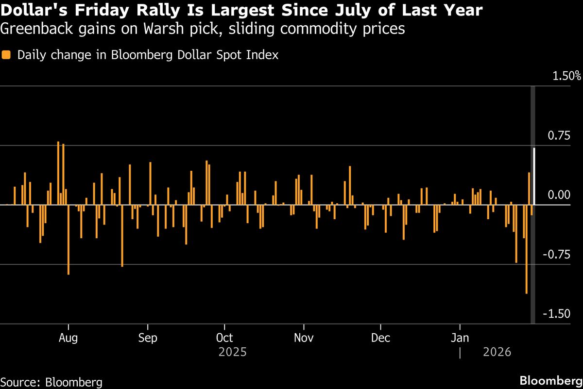 Dollar Surges as Plunging Metals Hit Commodity Currencies