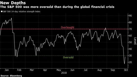 Technicals Signal V-Shaped S&P 500 Bounce, Evercore’s Rich Ross Says