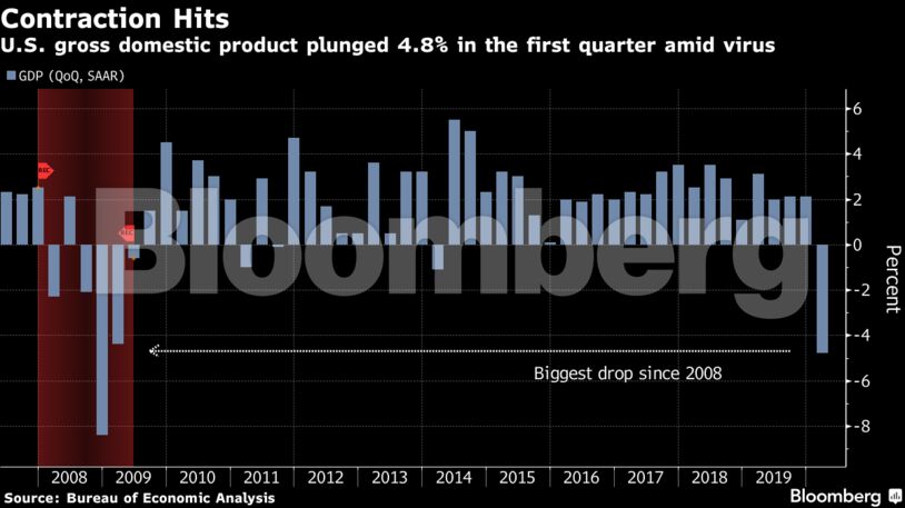 U.S. gross domestic product plunged 4.8% in the first quarter amid virus