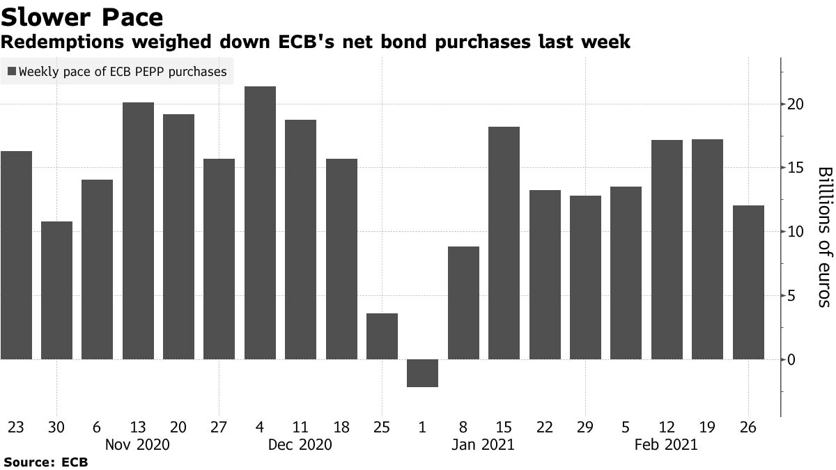 Redemptions weighed down ECB's net bond purchases last week