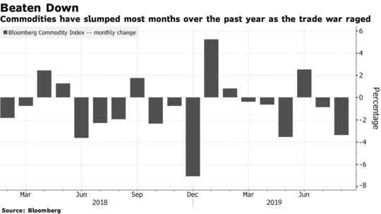 Commodities have slumped most months over the past year as the trade war raged