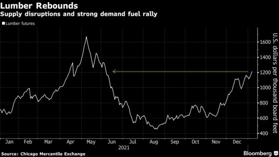 Lumber Is Soaring Again Thanks to Supply Snags From Canadian Floods