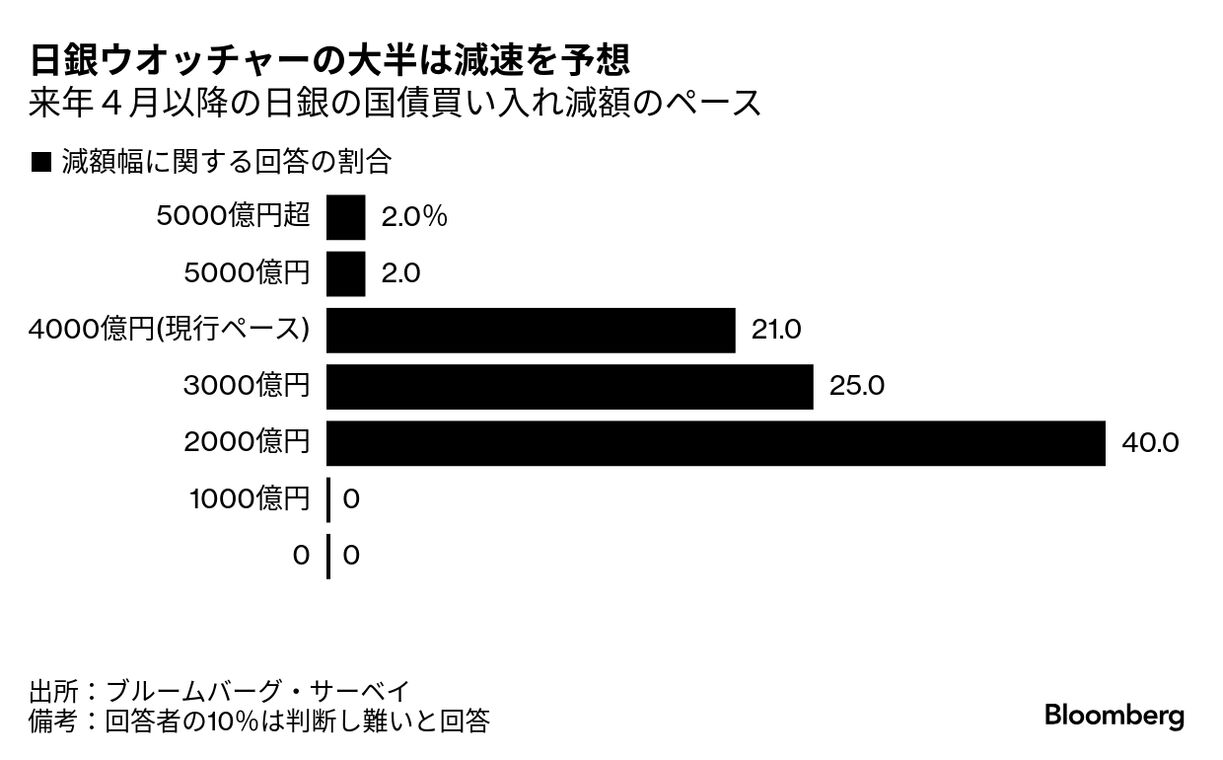 日銀の来年4月以降の国債購入、半数超が減額幅縮小を予想－サーベイ - Bloomberg