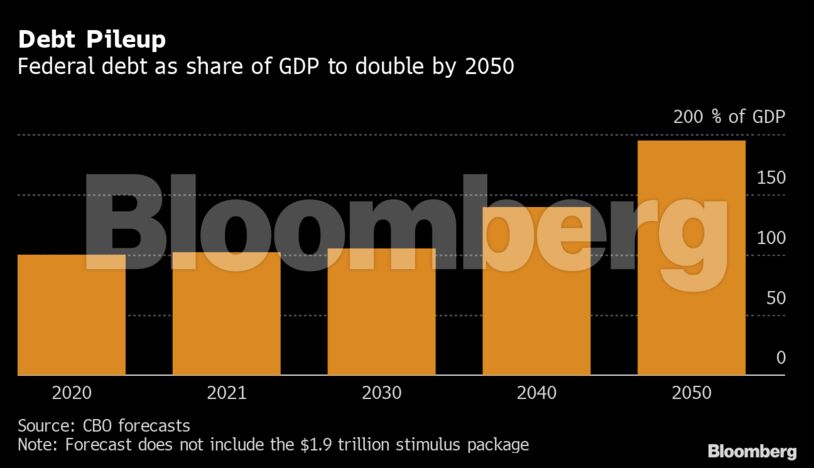 Debt Pileup