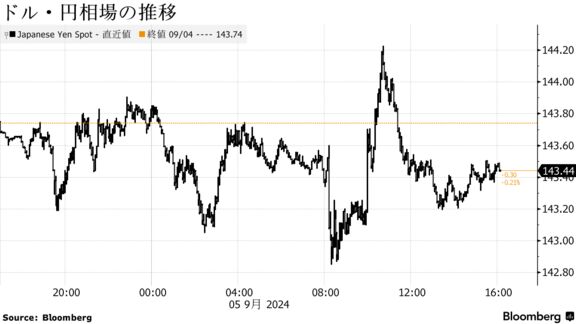 ドル・円相場の推移