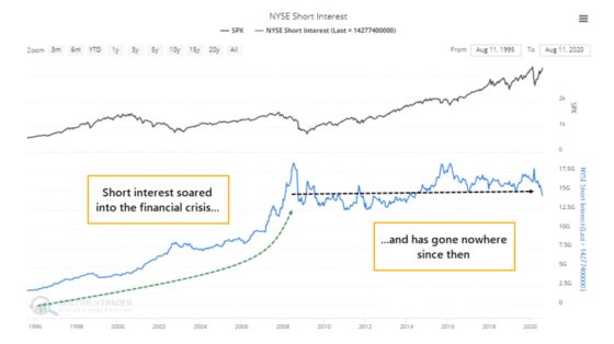 FOMO Redrawing U.S. Stock Charts as Investors ‘Ride the Wave’