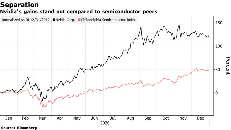 Nvidia's gains stand out compared to semiconductor peers