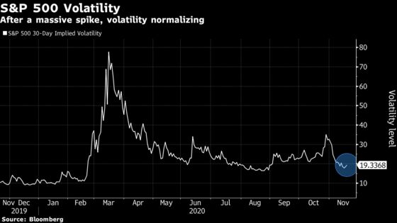 Options Are Signaling a More Placid Stock Market Through Yearend