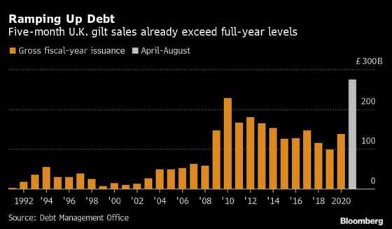 Sunak Faces a Tax Reckoning After $38 Billion Summer Splurge