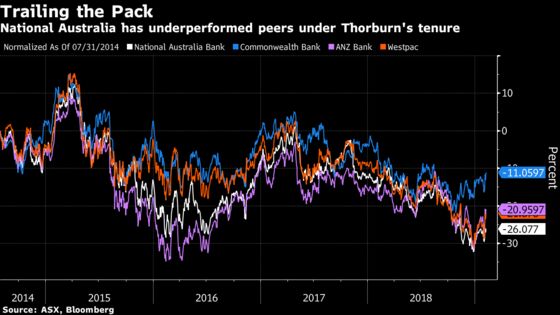 Thorburn Quits as National Australia Bank CEO After Inquiry Lashing