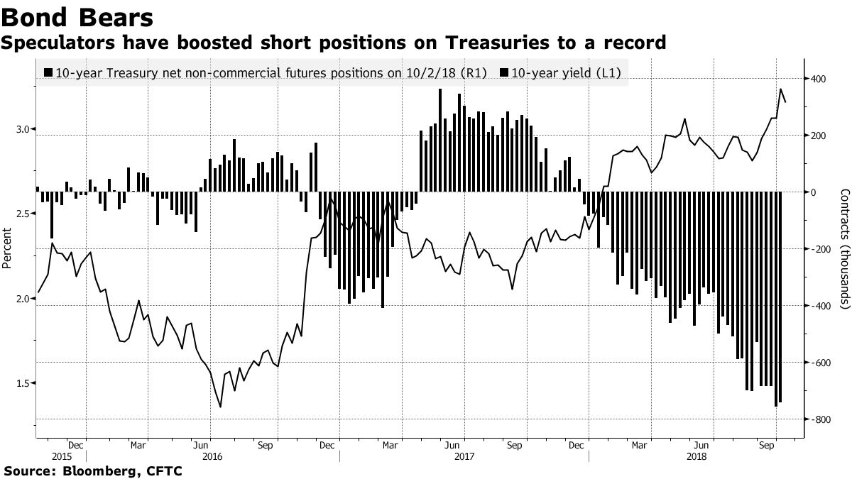 米10年債利回りの上限は3.5％の公算、利上げが重しに－ニュートン - Bloomberg