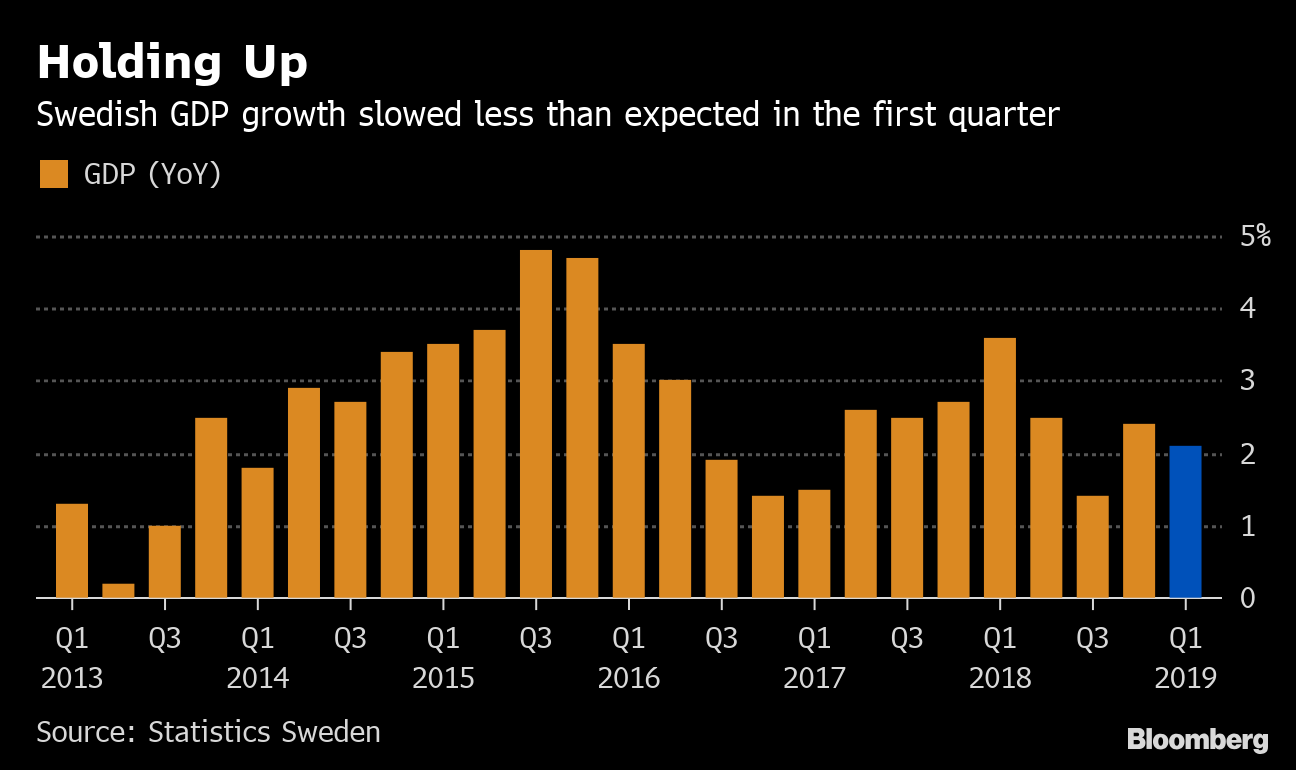Sweden’s Economic Surprise Is Tinged by Domestic Weakness Bloomberg