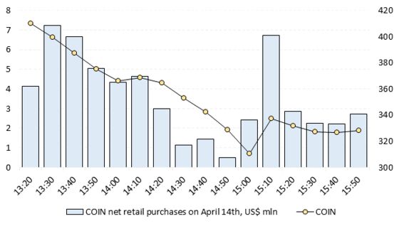 Coinbase’s Retail Buyers Stung After Plowing in at Debut