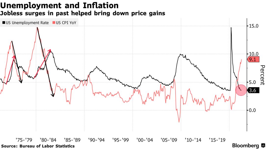 Jobless surges in past helped bring down price gains