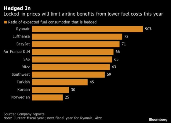 Oil Slump Offers Scant Relief to Heavily Hedged Airlines