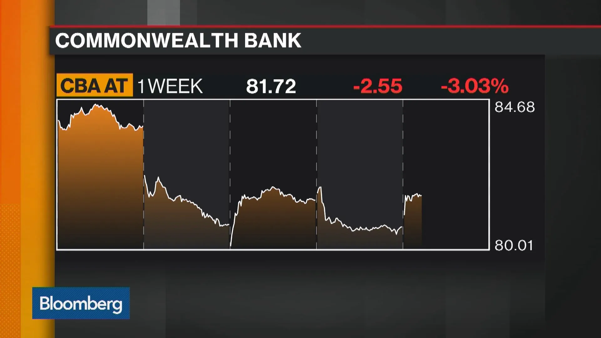 Watch How CBA Stacks Up Against Other Australian Banks - Bloomberg