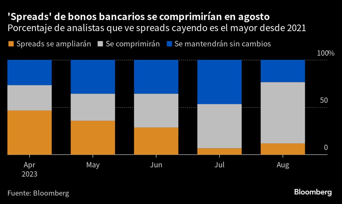 Recorte TPM Chile aumenta demanda por bonos corporativos Bloomberg