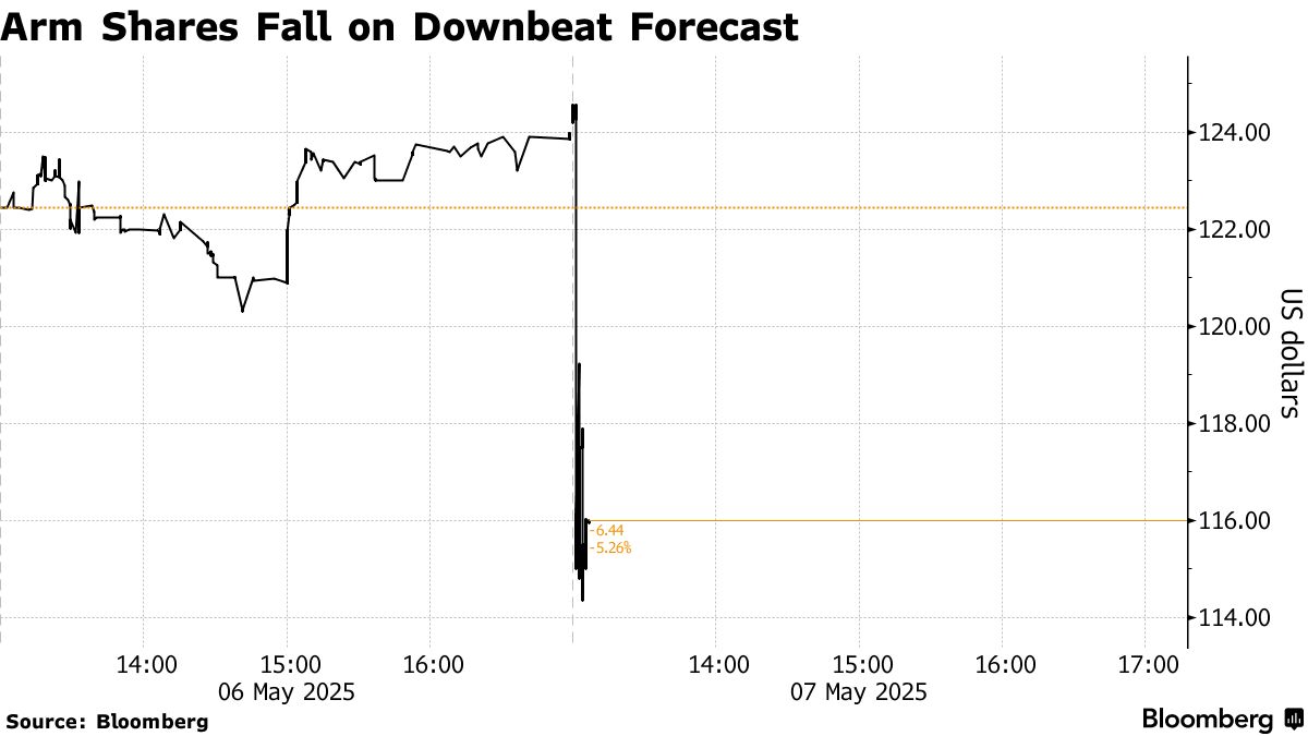 Arm Shares Fall on Downbeat Forecast