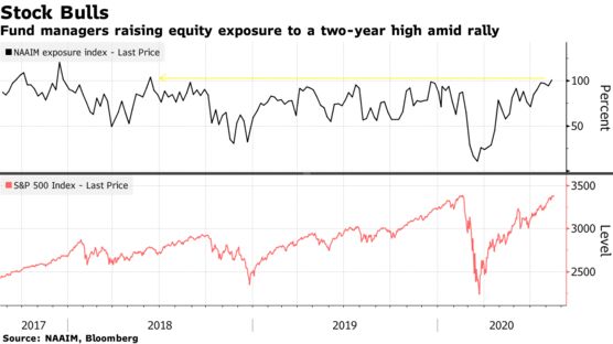 Fund managers raising equity exposure to a two-year high amid rally