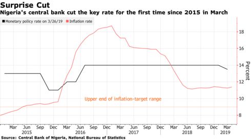 Nigeria's central bank cut the key rate for the first time since 2015 in March