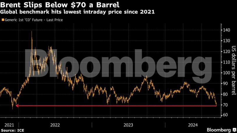 Brent Slips Below $70 a Barrel | Global benchmark hits lowest intraday price since 2021
