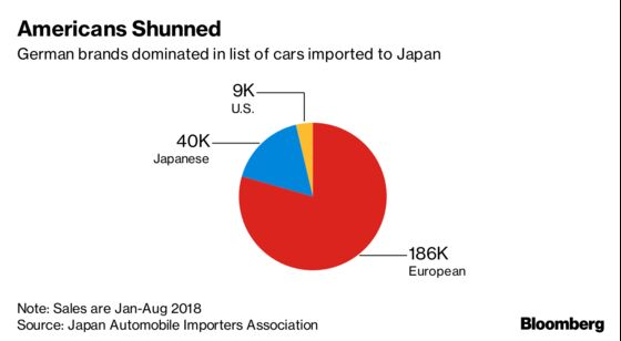 Trump Wants More U.S. Cars in Japan, What's Missing Are Buyers