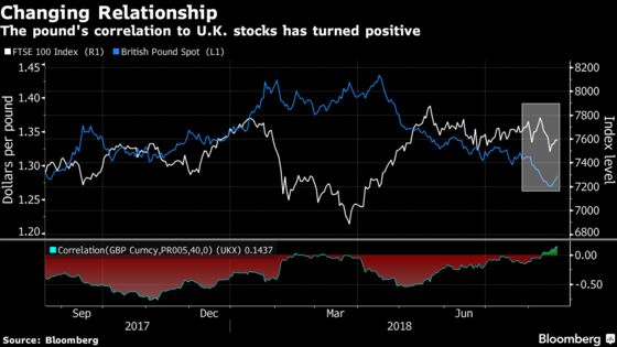 It's Complicated: New Pound-FTSE Relationship Is a Bad Omen