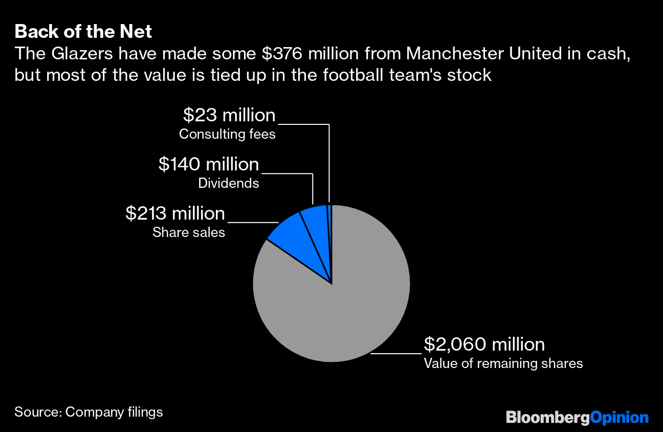 Manchester United's debt soars by £87m after Brexit impact on the pound, Manchester United