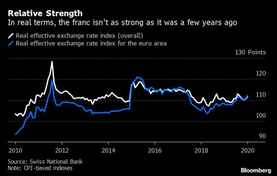 SNB Isn’t Panicking About the Franc And Here’s a Reason Why