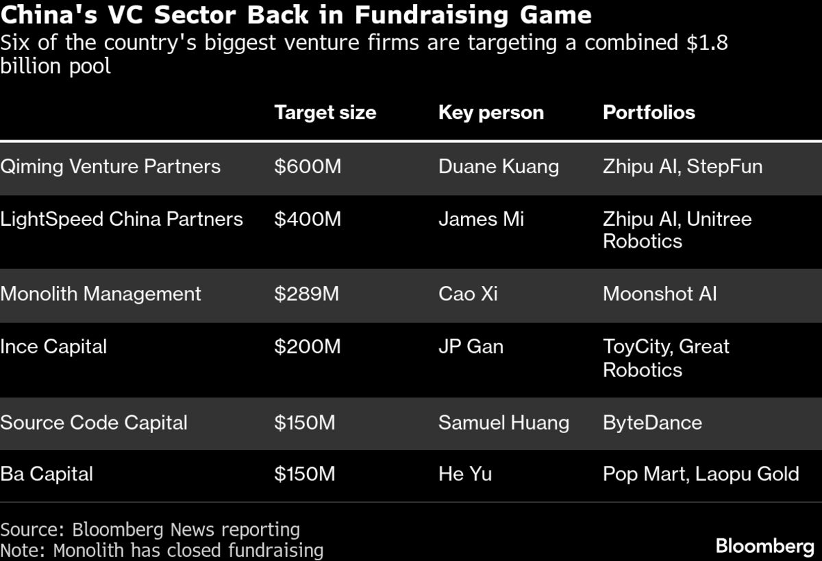DeepSeek Rival’s Chinese Backer Monolith Raises $289 Million