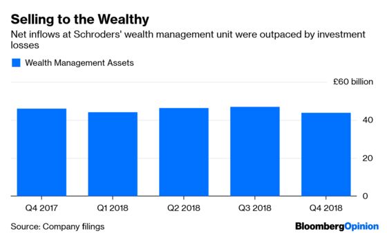 Schroders Needs Its Lloyds Wealth Venture Bet to Pay Off