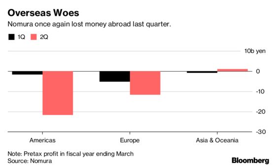 Nomura Loss Brings Underperforming European Business Into Focus