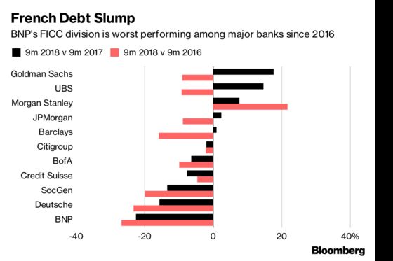 BNP's Skittish Traders Add to Challenges for Worst Bond Unit