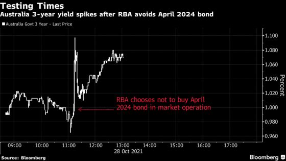 Curve Control Under Attack in Australia as Traders Bet on Shift