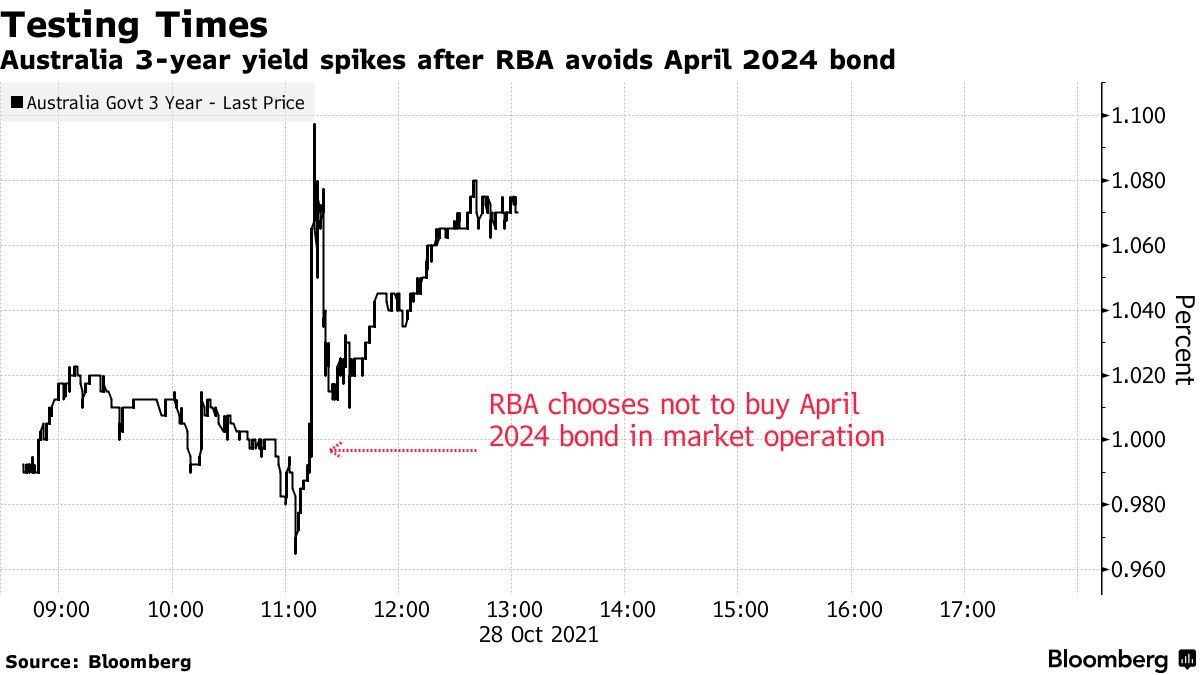 How To Buy Bonds In Australia (2024)