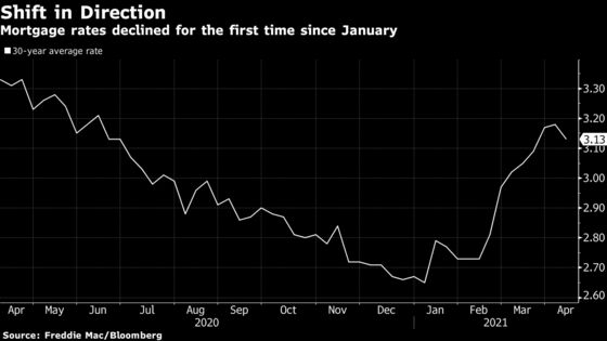 U.S. Mortgage Rates Drop to 3.13% in First Slide Since January