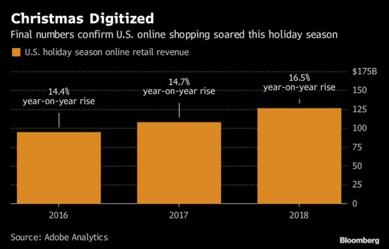Online Holiday Shopping Soared, But In-Store Still Unknown