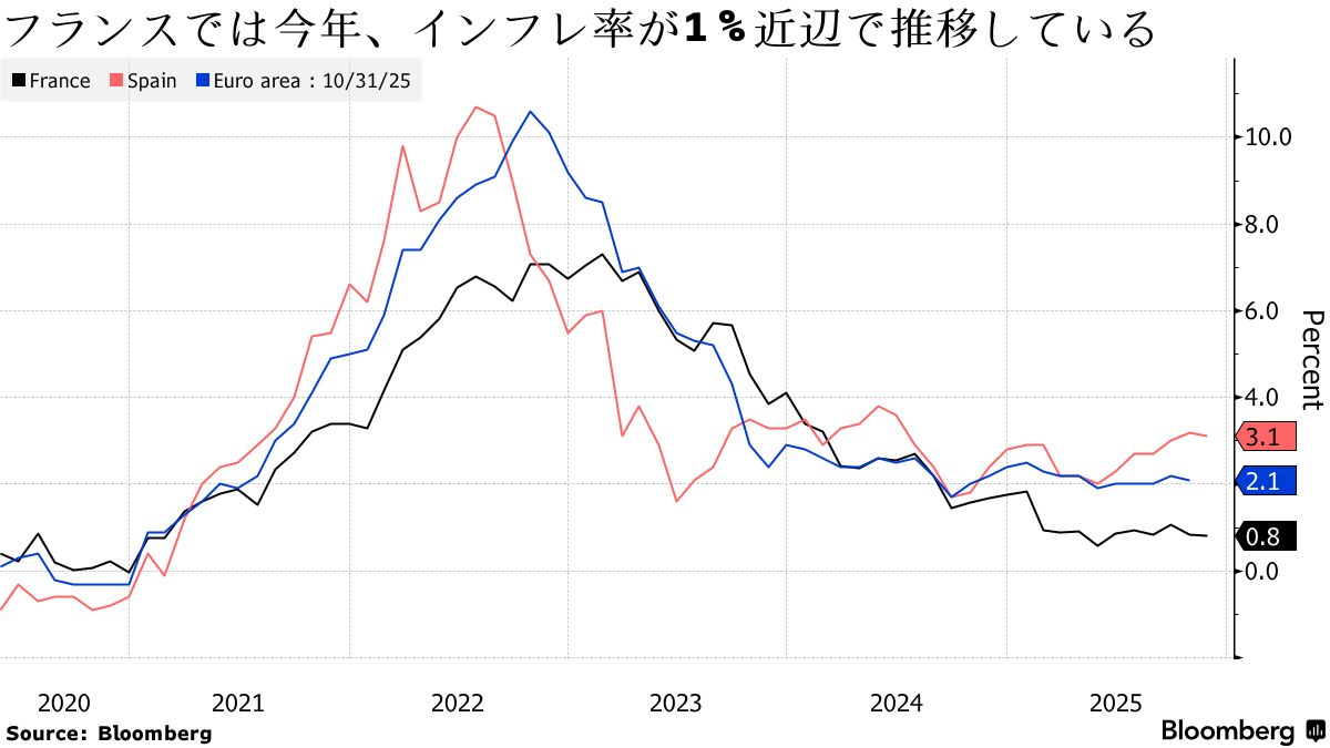 ドイツの11月インフレ、9カ月ぶり高水準－ECB会合前に物価安定リスク - Bloomberg
