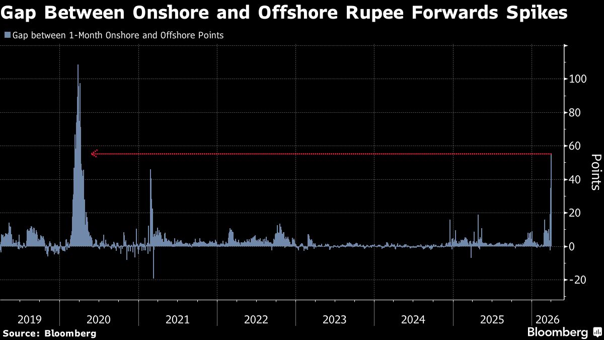 Indian Rupee Set for More Chaos as Banks Unwind $30 Billion in Arbitrage Trades